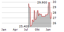 VERCOM SA Chart 1 Jahr