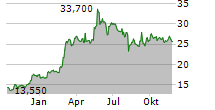 VERCOM SA Chart 1 Jahr