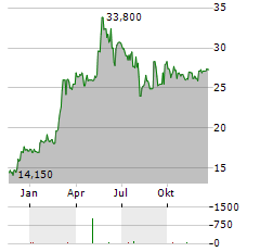 VERCOM Aktie Chart 1 Jahr