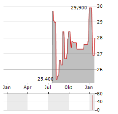 VERCOM Aktie Chart 1 Jahr