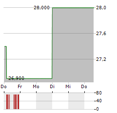 VERCOM Aktie 5-Tage-Chart