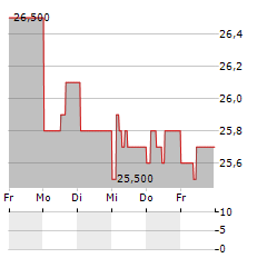 VERCOM Aktie 5-Tage-Chart