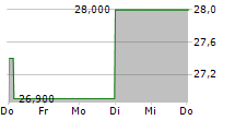 VERCOM SA 5-Tage-Chart