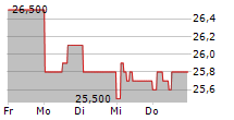 VERCOM SA 5-Tage-Chart