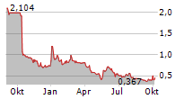 VERDE AGRITECH LTD Chart 1 Jahr