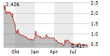 VERDE AGRITECH LTD Chart 1 Jahr