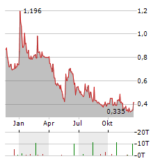 VERDE AGRITECH Aktie Chart 1 Jahr