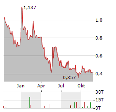 VERDE AGRITECH Aktie Chart 1 Jahr