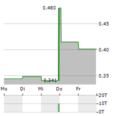 VERDE AGRITECH Aktie 5-Tage-Chart