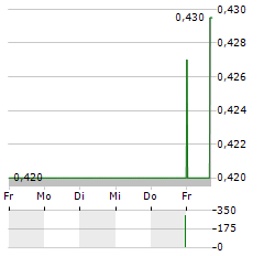 VERDE AGRITECH Aktie 5-Tage-Chart