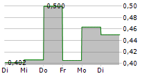 VERDE AGRITECH LTD 5-Tage-Chart