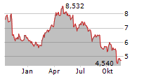 VEREN INC Chart 1 Jahr