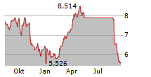 VEREN INC Chart 1 Jahr