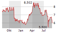 VEREN INC Chart 1 Jahr