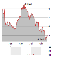 VEREN Aktie Chart 1 Jahr