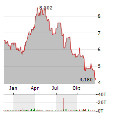 VEREN Aktie Chart 1 Jahr