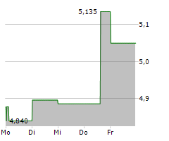 VEREN INC Chart 1 Jahr