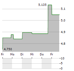 VEREN Aktie 5-Tage-Chart