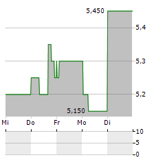 VEREN Aktie 5-Tage-Chart