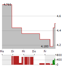 VEREN Aktie 5-Tage-Chart