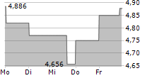 VEREN INC 5-Tage-Chart