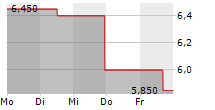 VEREN INC 5-Tage-Chart