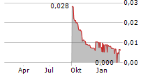 VERGNET SA Chart 1 Jahr