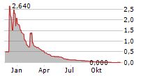 VERGNET SA Chart 1 Jahr