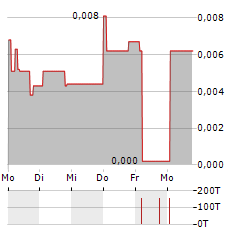 VERGNET Aktie 5-Tage-Chart