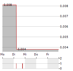 VERGNET Aktie 5-Tage-Chart