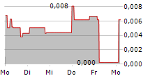 VERGNET SA 5-Tage-Chart