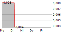 VERGNET SA 5-Tage-Chart