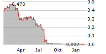 VERIANOS SE Chart 1 Jahr