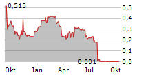 VERIANOS SE Chart 1 Jahr