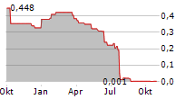 VERIANOS SE Chart 1 Jahr