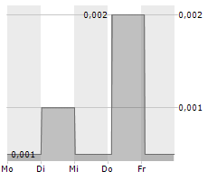 VERIANOS SE Chart 1 Jahr