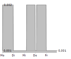 VERIANOS SE Chart 1 Jahr