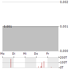 VERIANOS Aktie 5-Tage-Chart