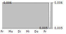 VERIANOS SE 5-Tage-Chart