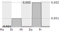 VERIANOS SE 5-Tage-Chart