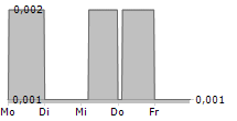 VERIANOS SE 5-Tage-Chart