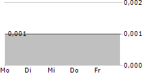 VERIANOS SE 5-Tage-Chart