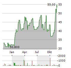 VERICEL Aktie Chart 1 Jahr