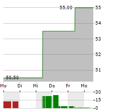 VERICEL Aktie 5-Tage-Chart