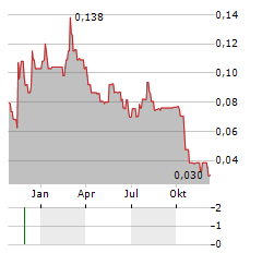 VERICI DX Aktie Chart 1 Jahr