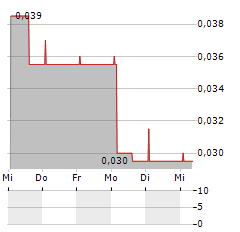 VERICI DX Aktie 5-Tage-Chart