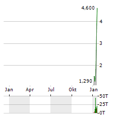 VERIFYME Aktie Chart 1 Jahr