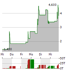 VERIFYME Aktie 5-Tage-Chart