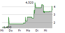 VERIFYME INC 5-Tage-Chart