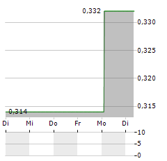 VERIMATRIX Aktie 5-Tage-Chart